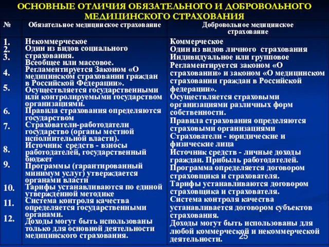 ОСНОВНЫЕ ОТЛИЧИЯ ОБЯЗАТЕЛЬНОГО И ДОБРОВОЛЬНОГО МЕДИЦИНСКОГО СТРАХОВАНИЯ