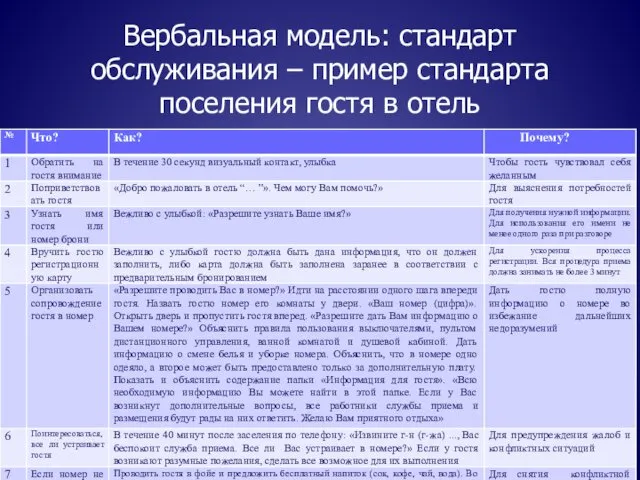 Вербальная модель: стандарт обслуживания – пример стандарта поселения гостя в отель