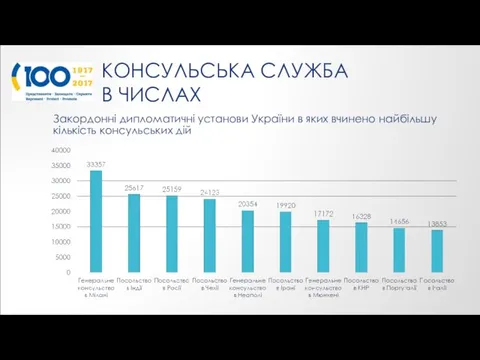 КОНСУЛЬСЬКА СЛУЖБА В ЧИСЛАХ Закордонні дипломатичні установи України в яких вчинено найбільшу кількість консульських дій