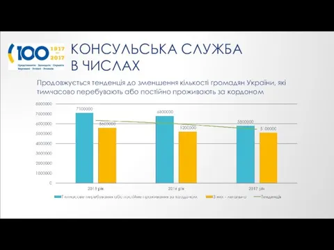 КОНСУЛЬСЬКА СЛУЖБА В ЧИСЛАХ Продовжується тенденція до зменшення кількості громадян України, які тимчасово