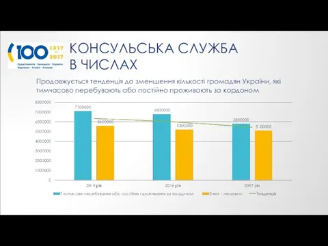 КОНСУЛЬСЬКА СЛУЖБА В ЧИСЛАХ Продовжується тенденція до зменшення кількості громадян