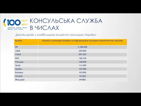 КОНСУЛЬСЬКА СЛУЖБА В ЧИСЛАХ Десять країн з найбільшою кількістю громадян України