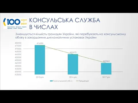 КОНСУЛЬСЬКА СЛУЖБА В ЧИСЛАХ Зменшується кількість громадян України, які перебувають на консульському обліку