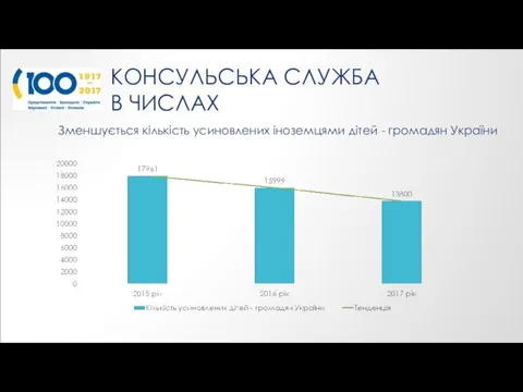 КОНСУЛЬСЬКА СЛУЖБА В ЧИСЛАХ Зменшується кількість усиновлених іноземцями дітей - громадян України
