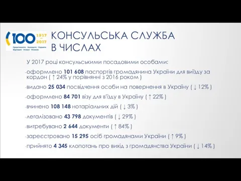 КОНСУЛЬСЬКА СЛУЖБА В ЧИСЛАХ У 2017 році консульськими посадовими особами: оформлено 101 608