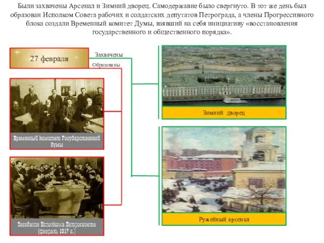 Были захвачены Арсенал и Зимний дворец. Самодержавие было свергнуто. В тот же день