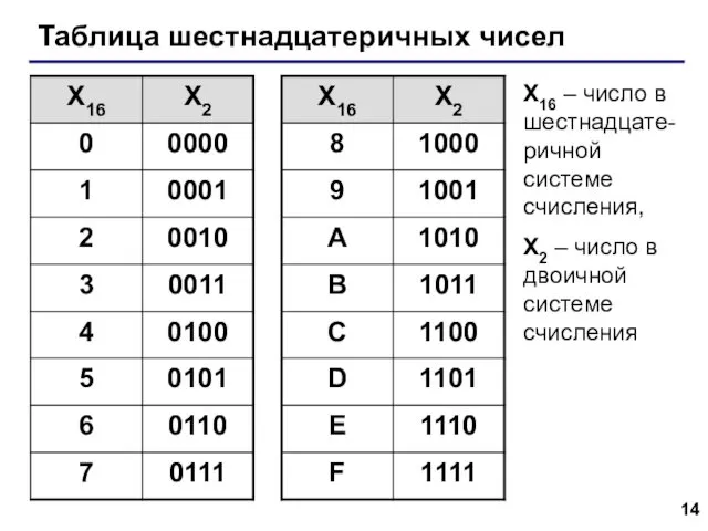 Таблица шестнадцатеричных чисел Х16 – число в шестнадцате-ричной системе счисления, Х2 – число