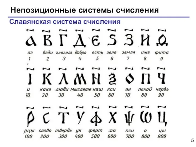 Непозиционные системы счисления Славянская система счисления