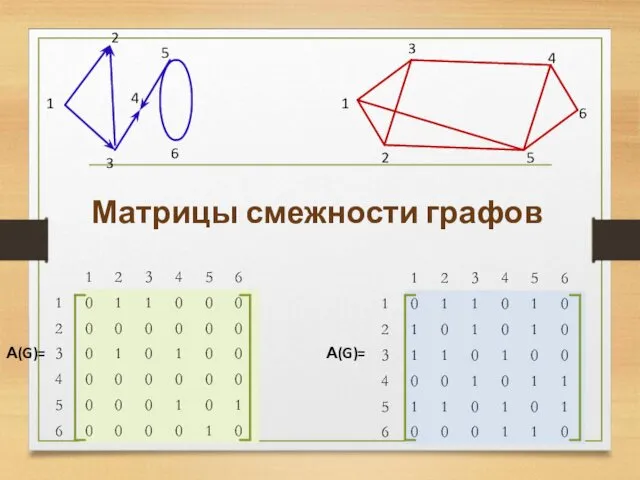 6 5 Матрицы смежности графов А(G)= А(G)=
