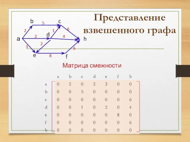 Представление взвешенного графа а b c h f d e