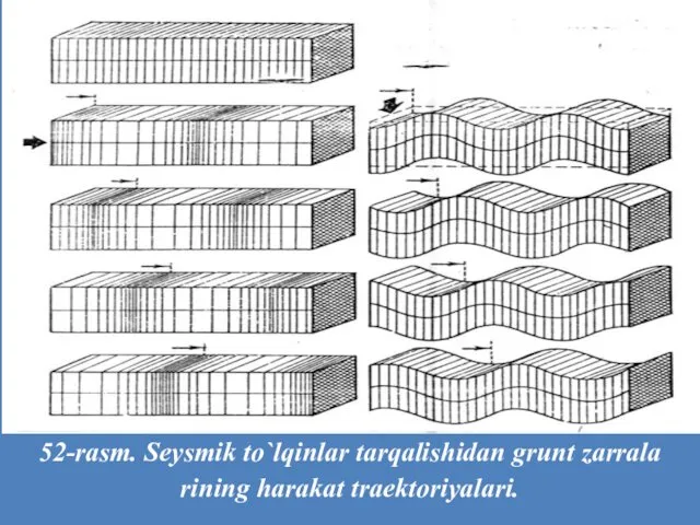 52-rasm. Seysmik to`lqinlar tarqalishidan grunt zarrala­rining harakat traektoriyalari.