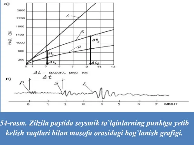 54-rasm. Zilzila paytida seysmik to`lqinlarning punktga yetib kelish vaqtlari bilan masofa orasidagi bog`lanish grafigi.