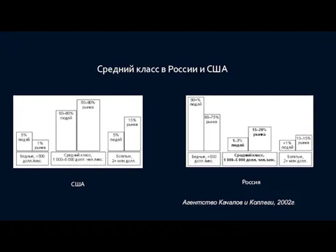 Агентство Качалов и Коллеги, 2002г. Средний класс в России и США США Россия