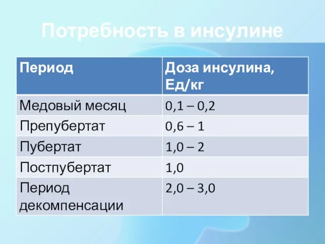 Потребность в инсулине