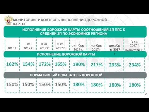 МОНИТОРИНГ И КОНТРОЛЬ ВЫПОЛНЕНИЯ ДОРОЖНОЙ КАРТЫ 2 ИСПОЛНЕНИЕ ДОРОЖНОЙ КАРТЫ