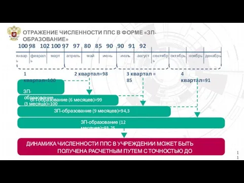 11 2 квартал=98 3 квартал = 85 4 квартал=91 1