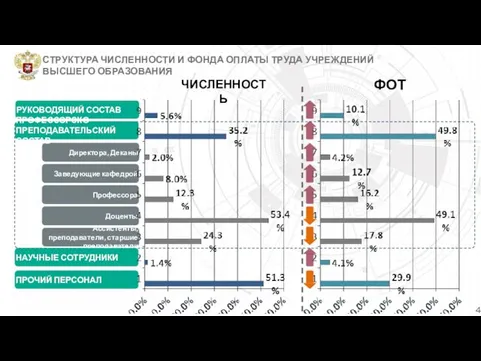 Директора, Деканы СТРУКТУРА ЧИСЛЕННОСТИ И ФОНДА ОПЛАТЫ ТРУДА УЧРЕЖДЕНИЙ ВЫСШЕГО