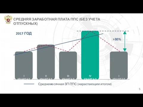 5 I КВАРТАЛ >30% 2017 ГОД СРЕДНЯЯ ЗАРАБОТНАЯ ПЛАТА ППС