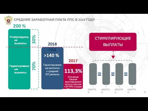 7 I КВАРТАЛ II КВАРТАЛ III КВАРТАЛ IV КВАРТАЛ Стимулирующие