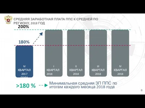 8 180% 200% I КВАРТАЛ 2018 ГОДА II КВАРТАЛ 2018