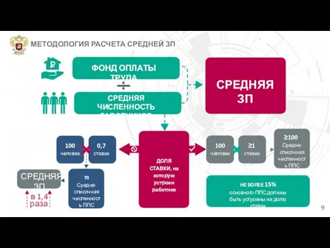 9 ФОНД ОПЛАТЫ ТРУДА СРЕДНЯЯ ЗП ДОЛЯ СТАВКИ, на которую