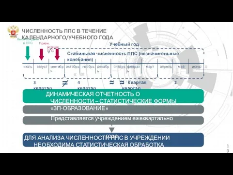 10 Высвобождение ППС Прием, ротация ППС Учебный год Стабильная численность