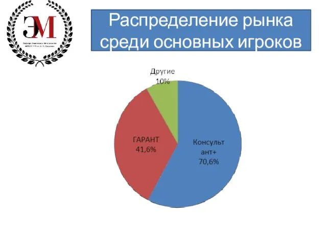 Распределение рынка среди основных игроков