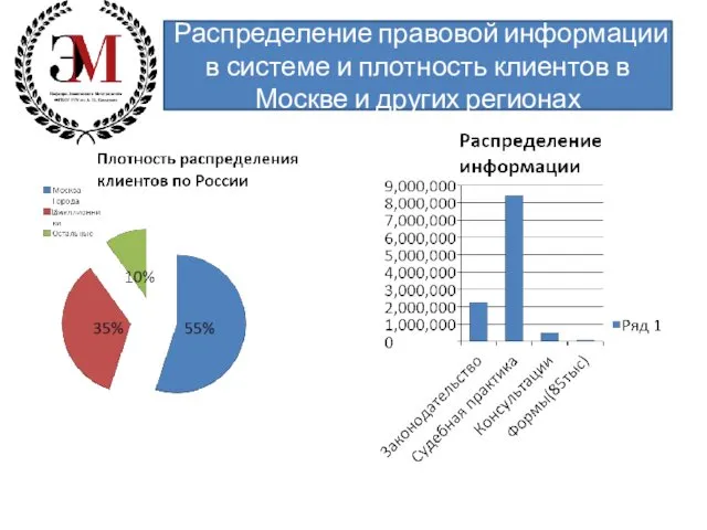 Распределение правовой информации в системе и плотность клиентов в Москве и других регионах