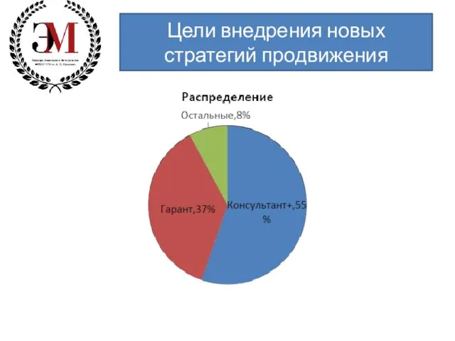 Цели внедрения новых стратегий продвижения