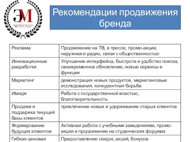 Рекомендации продвижения бренда