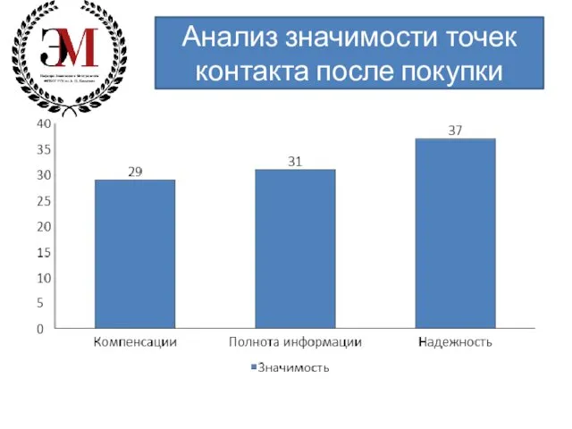 Анализ значимости точек контакта после покупки