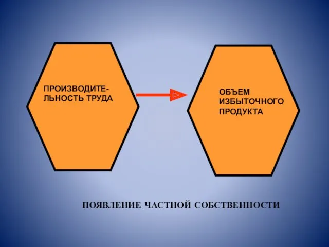 ПРОИЗВОДИТЕ-ЛЬНОСТЬ ТРУДА ОБЪЕМ ИЗБЫТОЧНОГО ПРОДУКТА ПОЯВЛЕНИЕ ЧАСТНОЙ СОБСТВЕННОСТИ