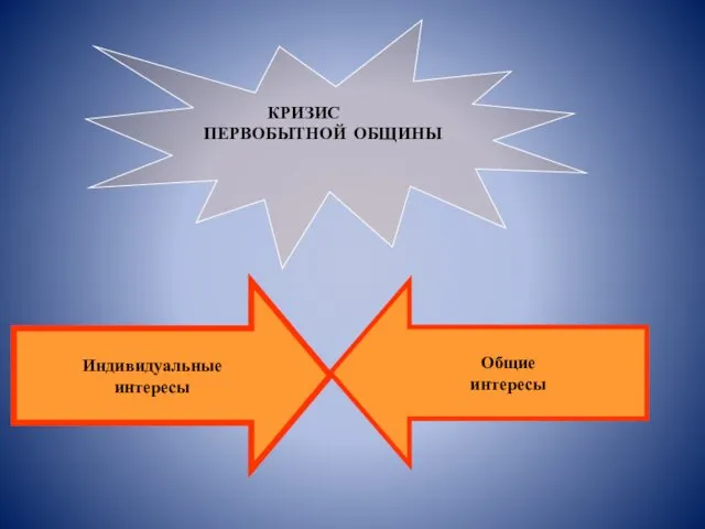 КРИЗИС ПЕРВОБЫТНОЙ ОБЩИНЫ Индивидуальные интересы Общие интересы