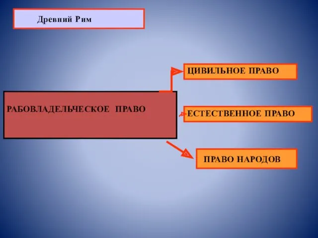 РАБОВЛАДЕЛЬЧЕСКОЕ ПРАВО ЦИВИЛЬНОЕ ПРАВО ПРАВО НАРОДОВ ЕСТЕСТВЕННОЕ ПРАВО Древний Рим