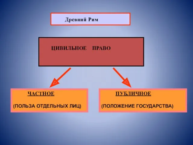 ЦИВИЛЬНОЕ ПРАВО ЧАСТНОЕ (ПОЛЬЗА ОТДЕЛЬНЫХ ЛИЦ) Древний Рим ПУБЛИЧНОЕ (ПОЛОЖЕНИЕ ГОСУДАРСТВА)