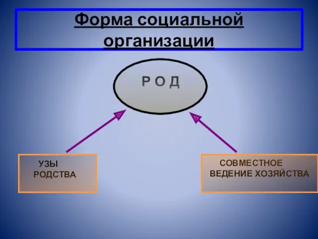 Форма социальной организации Р О Д УЗЫ РОДСТВА СОВМЕСТНОЕ ВЕДЕНИЕ ХОЗЯЙСТВА