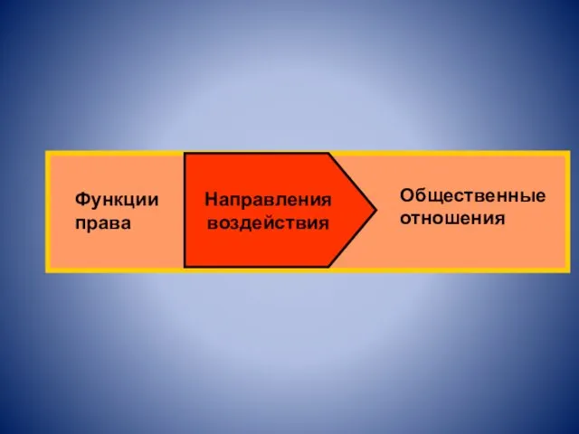 Направления воздействия Функции права Общественные отношения