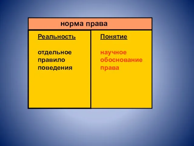 норма права Реальность Реальность отдельное правило поведения Понятие научное обоснование права