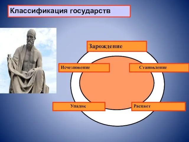 Классификация государств Зарождение Становление Расцвет Упадок Исчезновение