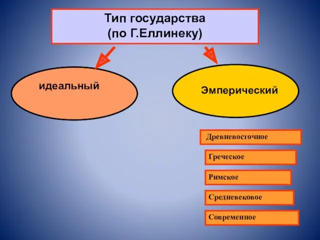 Тип государства (по Г.Еллинеку) Современное Древневосточное Греческое Средневековое Римское идеальный Эмперический