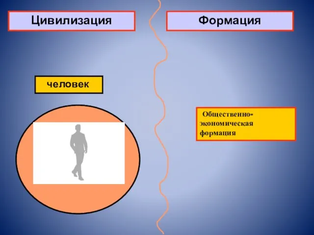 Цивилизация Общественно- экономическая формация человек Формация