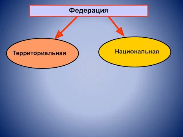 Федерация Территориальная Национальная