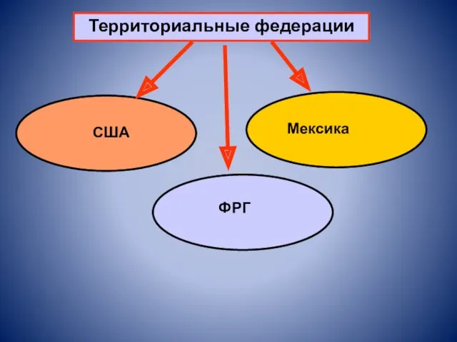 Территориальные федерации США Мексика ФРГ