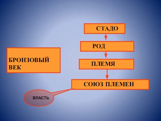 БРОНЗОВЫЙ ВЕК СТАДО РОД СОЮЗ ПЛЕМЕН ПЛЕМЯ ВЛАСТЬ