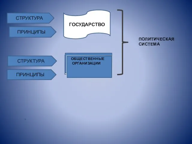 СТРУКТУРА ПРИНЦИПЫ СТРУКТУРА ПРИНЦИПЫ ГОСУДАРСТВО ОБЩЕСТВЕННЫЕ ОРГАНИЗАЦИИ ПОЛИТИЧЕСКАЯ СИСТЕМА