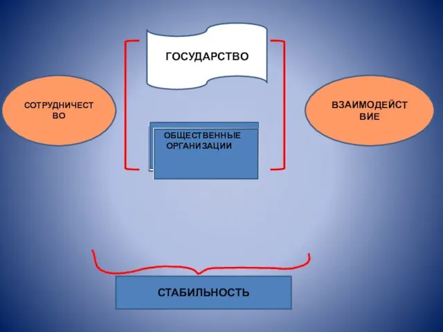 ГОСУДАРСТВО ОБЩЕСТВЕННЫЕ ОРГАНИЗАЦИИ СОТРУДНИЧЕСТВО ВЗАИМОДЕЙСТВИЕ СТАБИЛЬНОСТЬ