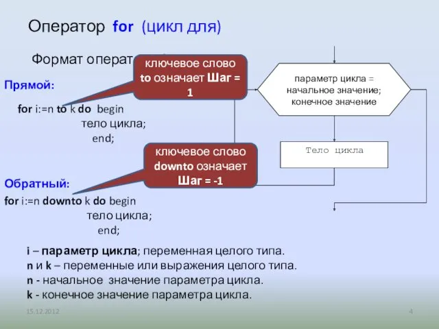 Формат оператора for Оператор for (цикл для) i – параметр