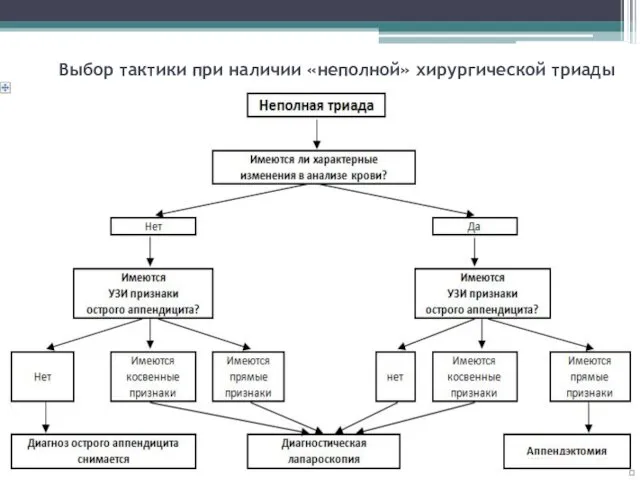 Выбор тактики при наличии «неполной» хирургической триады