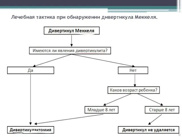 Лечебная тактика при обнаружении дивертикула Меккеля.