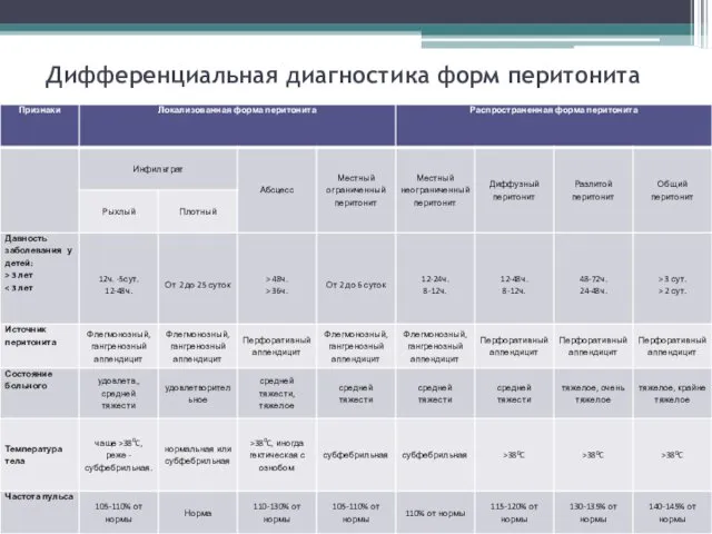 Дифференциальная диагностика форм перитонита